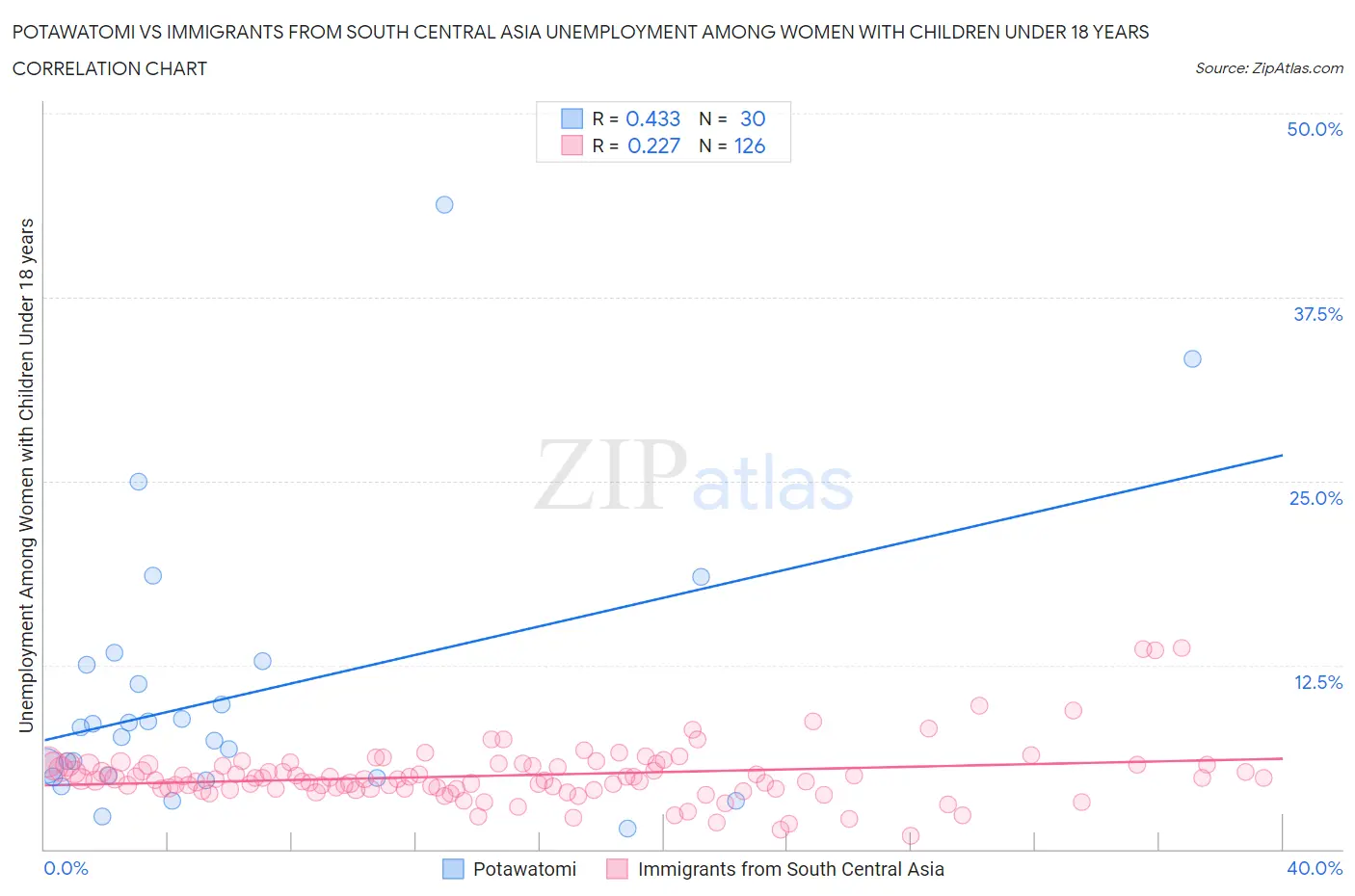 Potawatomi vs Immigrants from South Central Asia Unemployment Among Women with Children Under 18 years