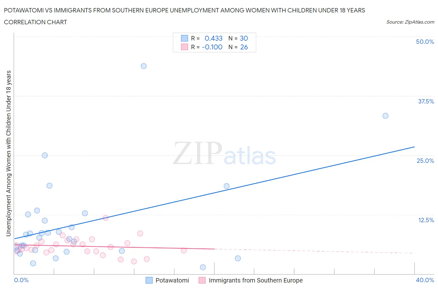 Potawatomi vs Immigrants from Southern Europe Unemployment Among Women with Children Under 18 years