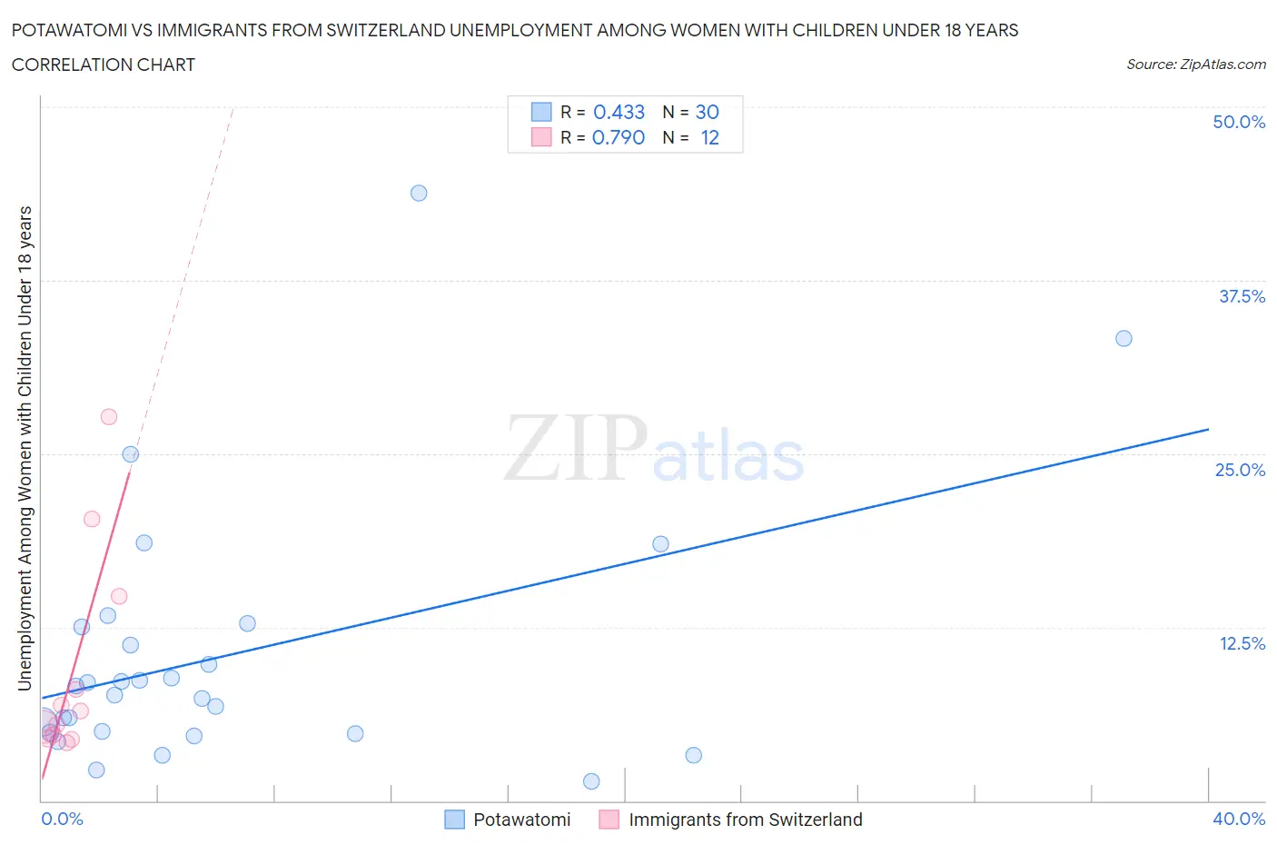 Potawatomi vs Immigrants from Switzerland Unemployment Among Women with Children Under 18 years