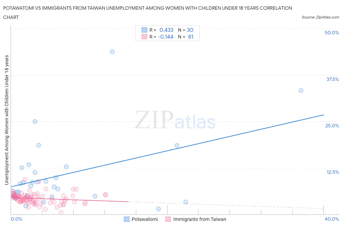 Potawatomi vs Immigrants from Taiwan Unemployment Among Women with Children Under 18 years