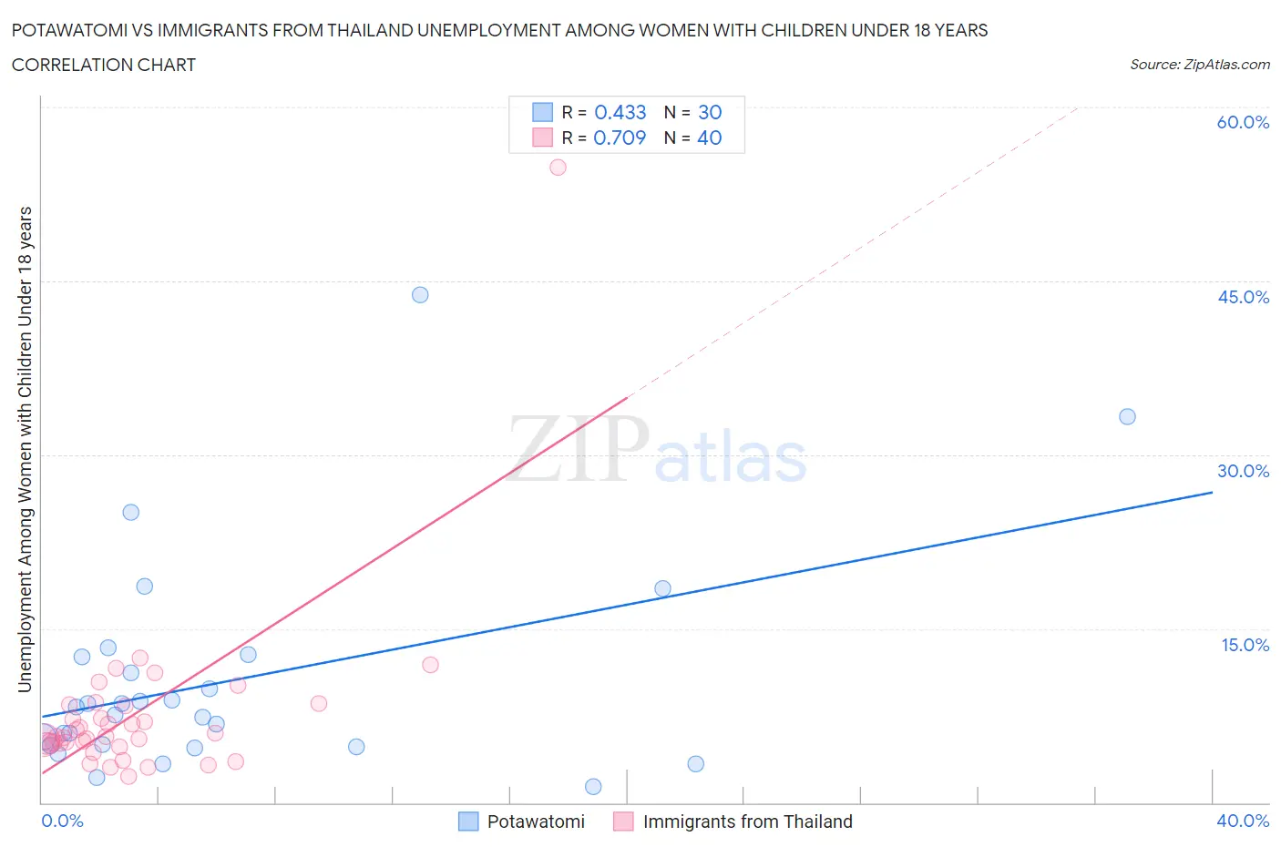 Potawatomi vs Immigrants from Thailand Unemployment Among Women with Children Under 18 years