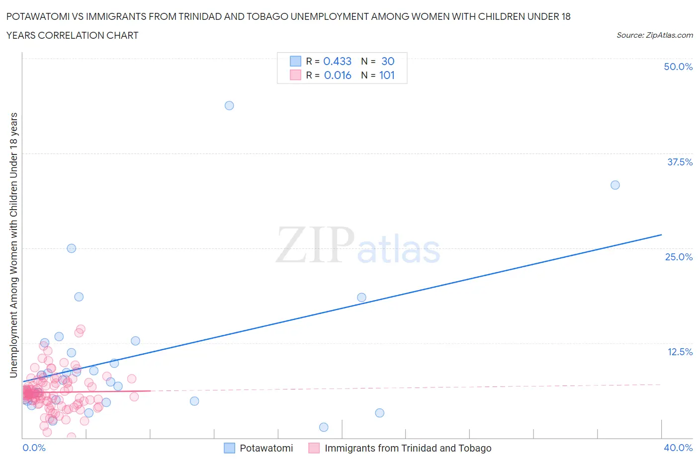 Potawatomi vs Immigrants from Trinidad and Tobago Unemployment Among Women with Children Under 18 years