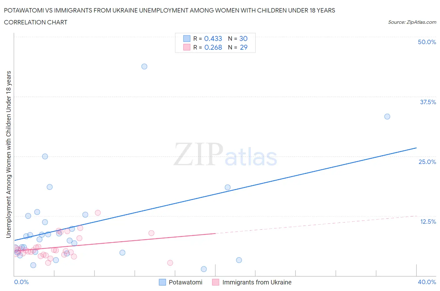 Potawatomi vs Immigrants from Ukraine Unemployment Among Women with Children Under 18 years