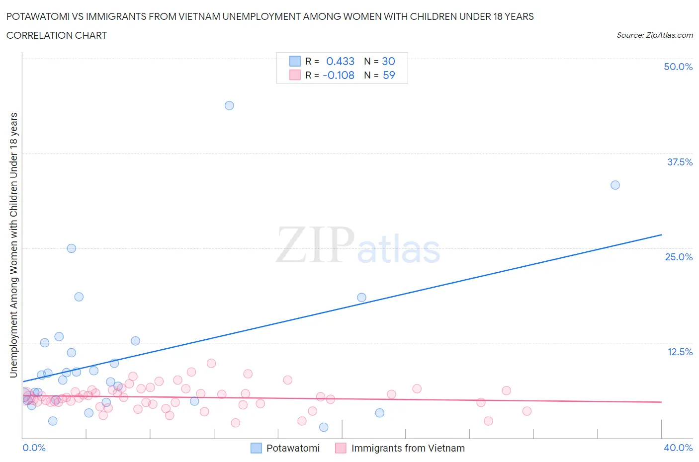 Potawatomi vs Immigrants from Vietnam Unemployment Among Women with Children Under 18 years