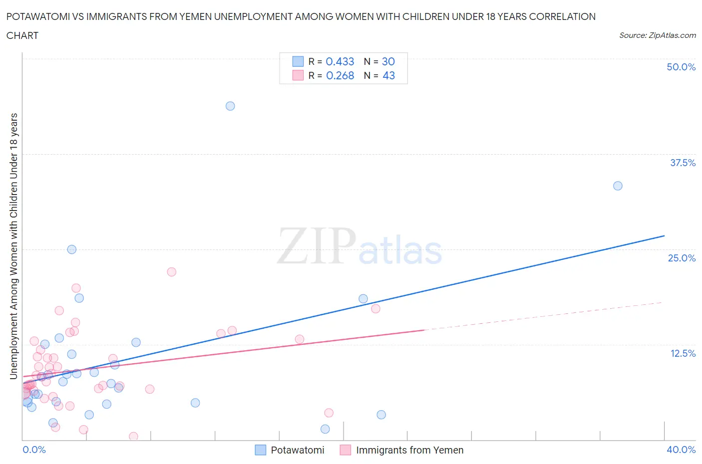 Potawatomi vs Immigrants from Yemen Unemployment Among Women with Children Under 18 years