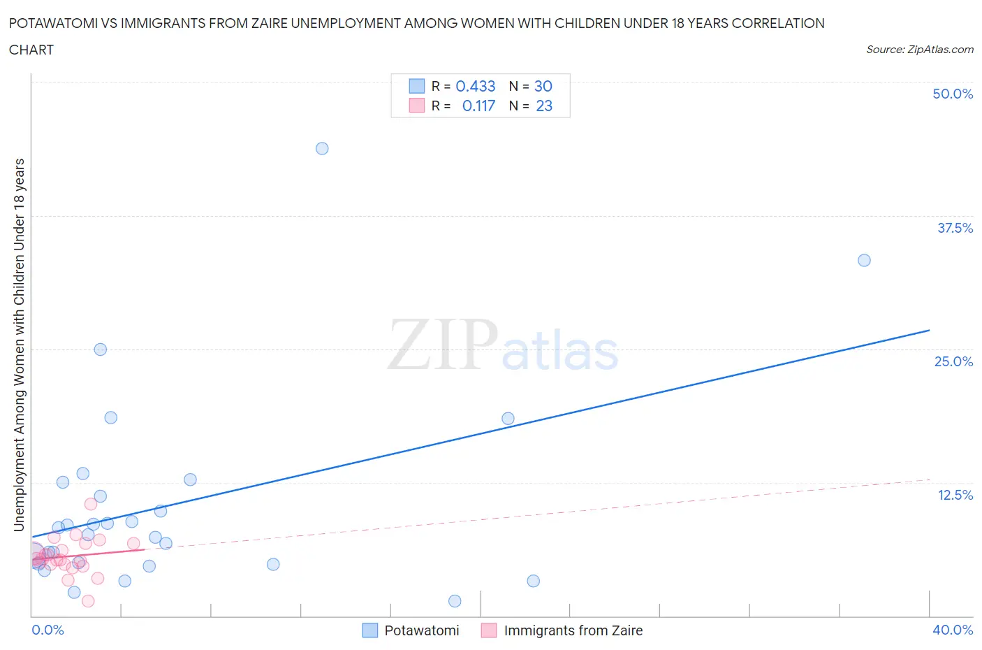 Potawatomi vs Immigrants from Zaire Unemployment Among Women with Children Under 18 years