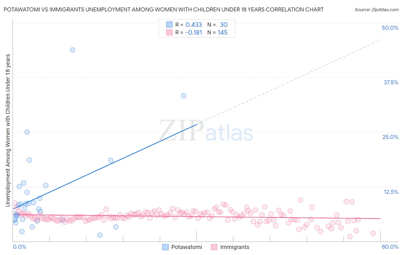 Potawatomi vs Immigrants Unemployment Among Women with Children Under 18 years