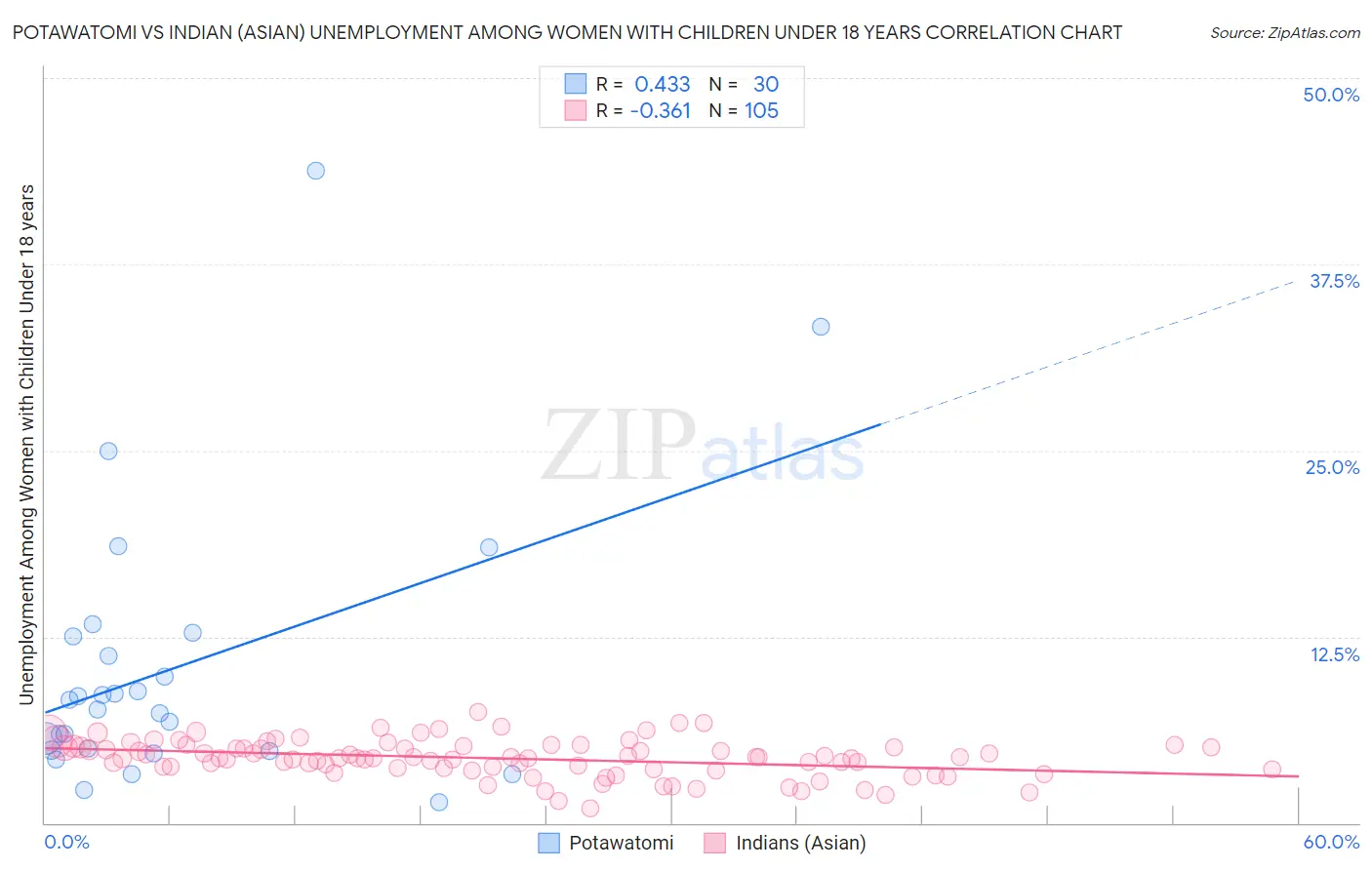 Potawatomi vs Indian (Asian) Unemployment Among Women with Children Under 18 years