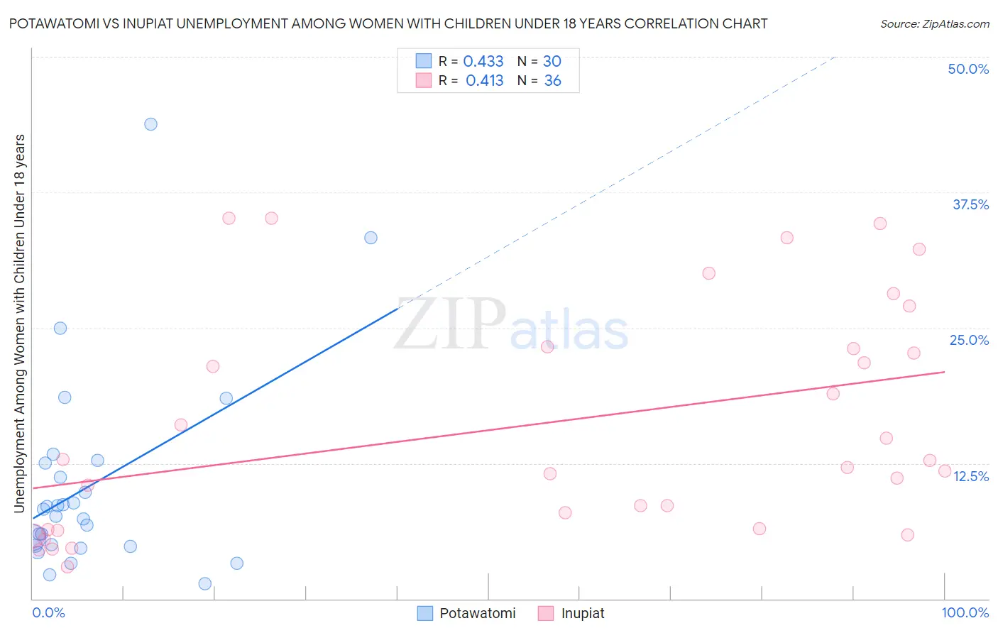 Potawatomi vs Inupiat Unemployment Among Women with Children Under 18 years