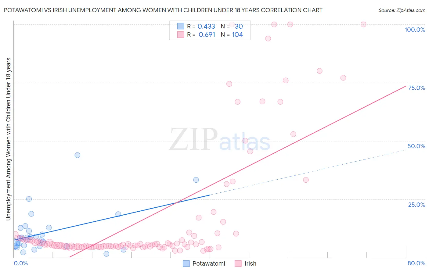 Potawatomi vs Irish Unemployment Among Women with Children Under 18 years