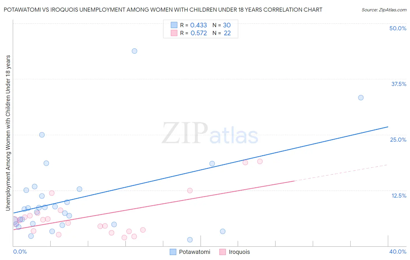 Potawatomi vs Iroquois Unemployment Among Women with Children Under 18 years