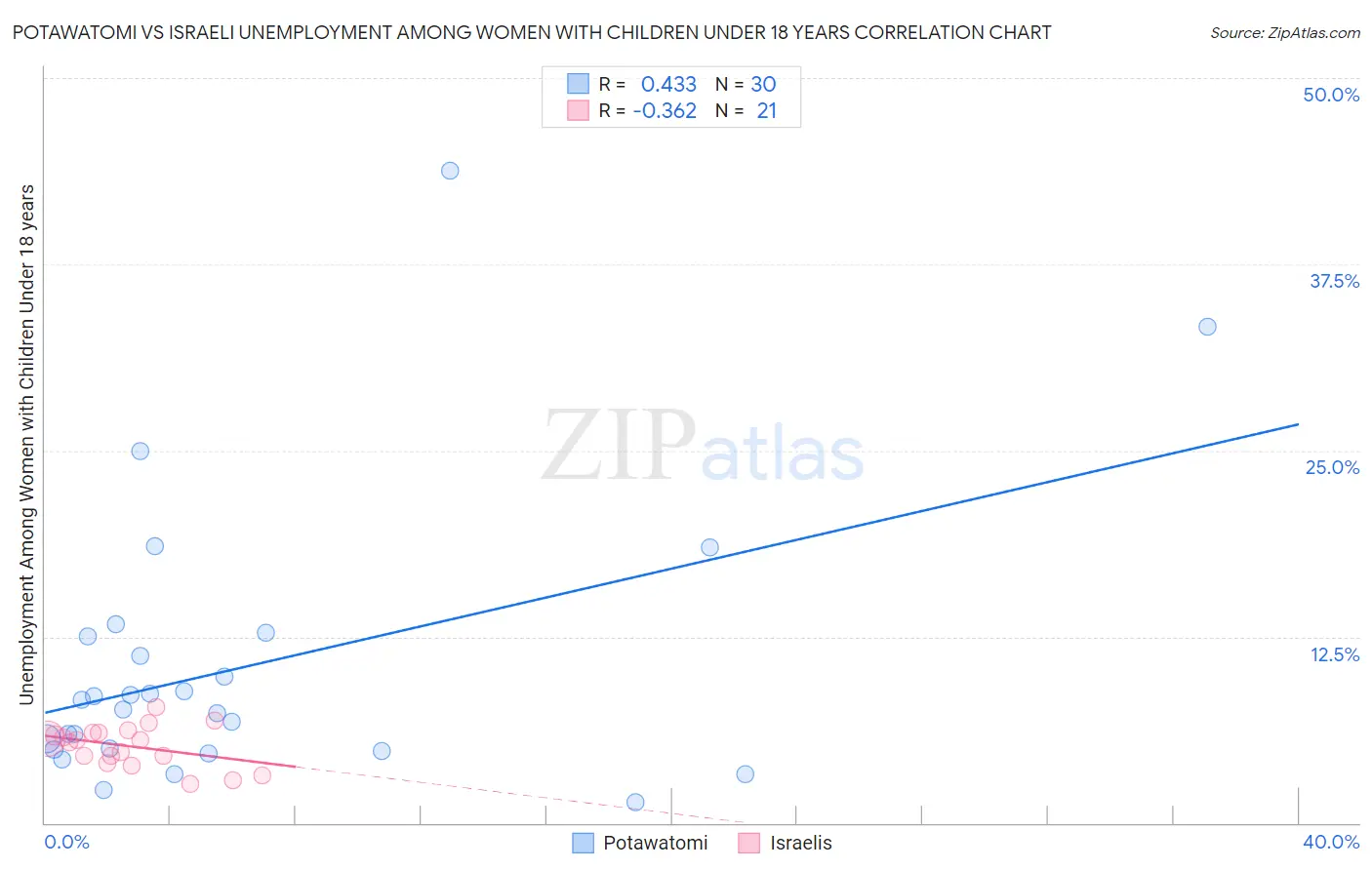 Potawatomi vs Israeli Unemployment Among Women with Children Under 18 years