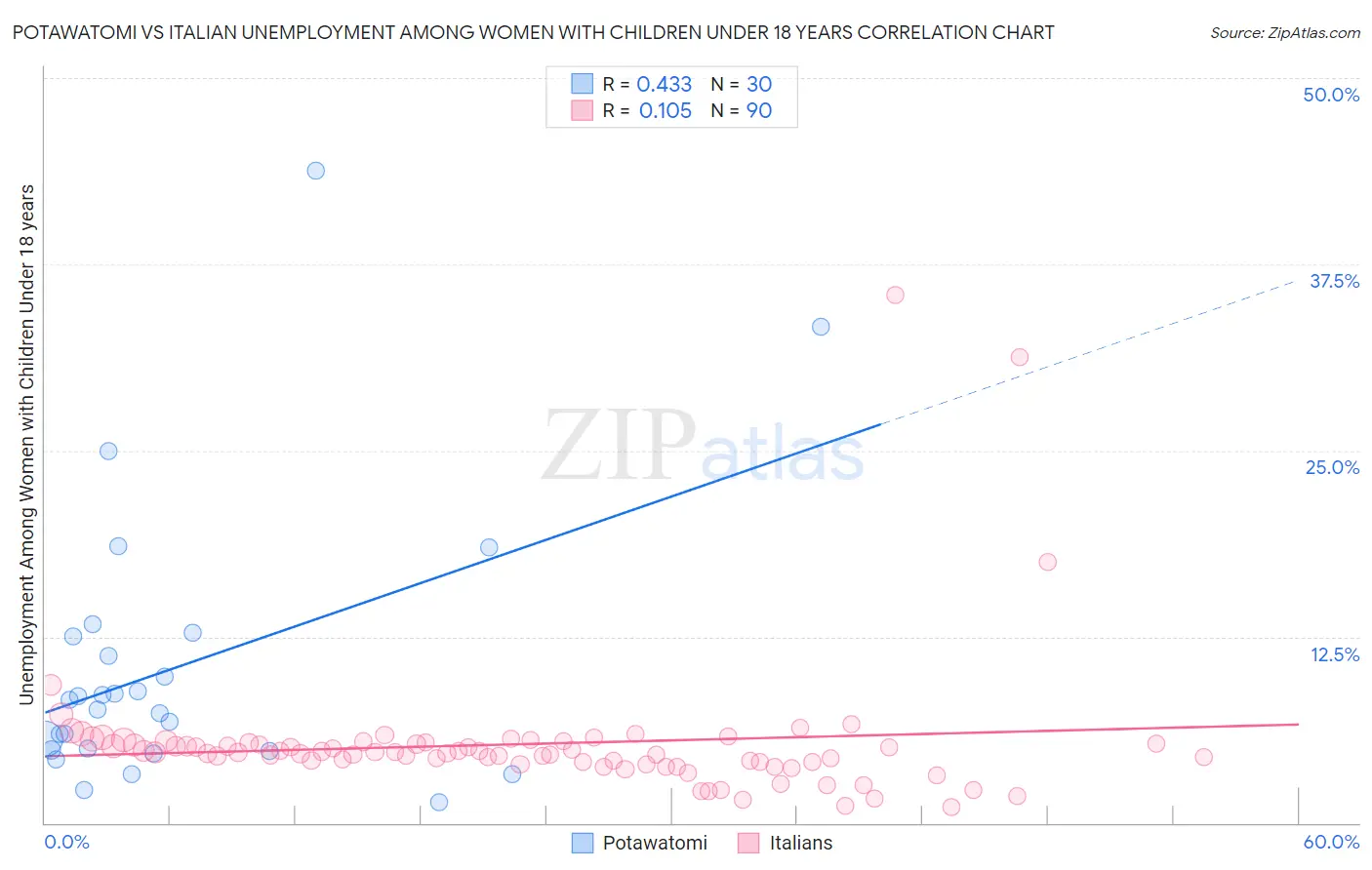 Potawatomi vs Italian Unemployment Among Women with Children Under 18 years