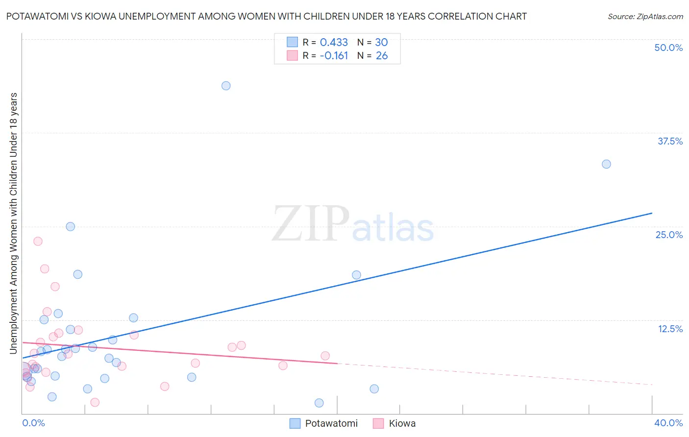 Potawatomi vs Kiowa Unemployment Among Women with Children Under 18 years