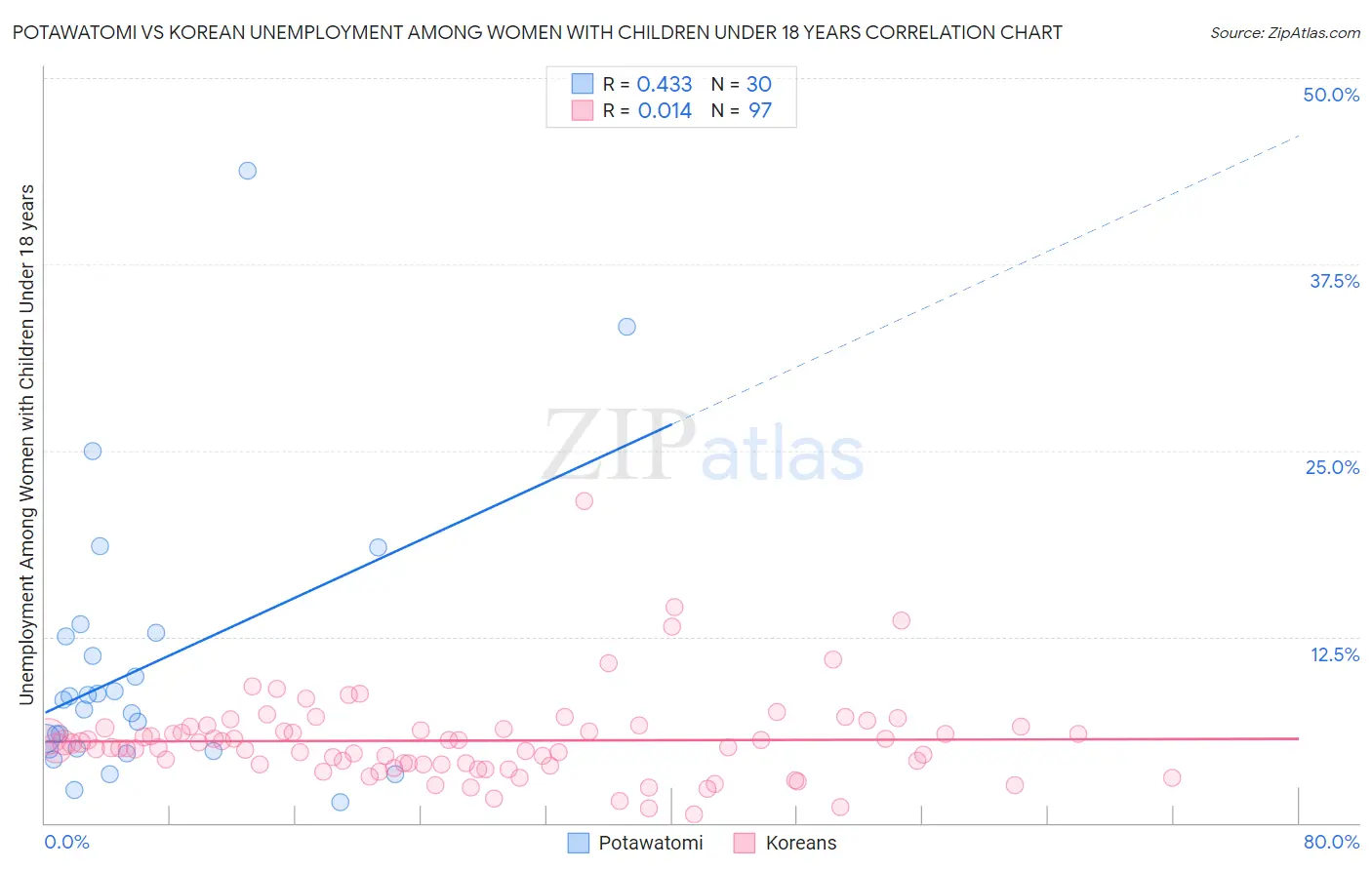 Potawatomi vs Korean Unemployment Among Women with Children Under 18 years