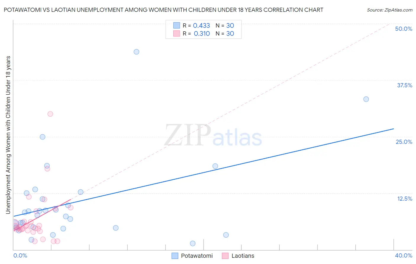 Potawatomi vs Laotian Unemployment Among Women with Children Under 18 years