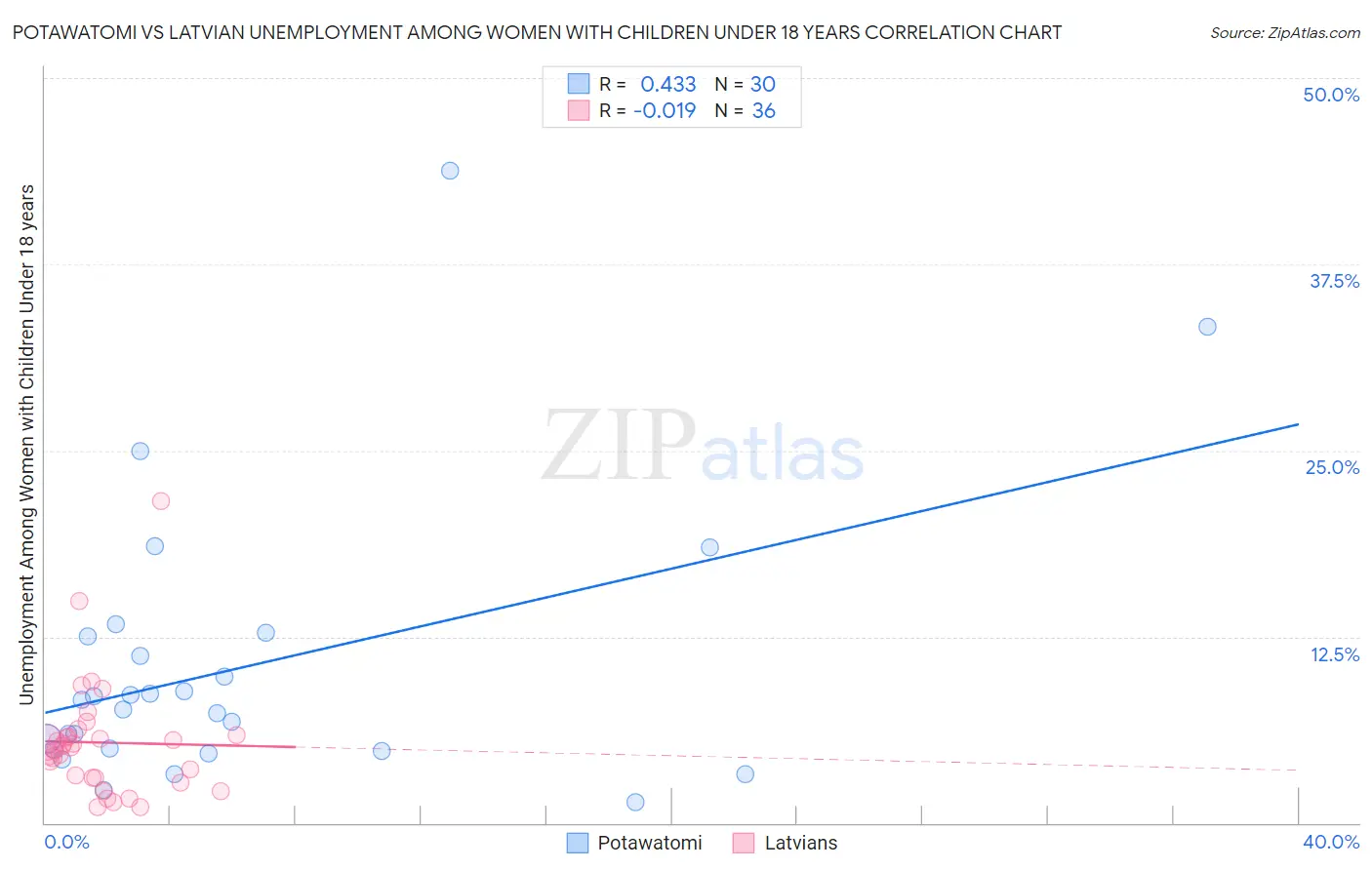 Potawatomi vs Latvian Unemployment Among Women with Children Under 18 years