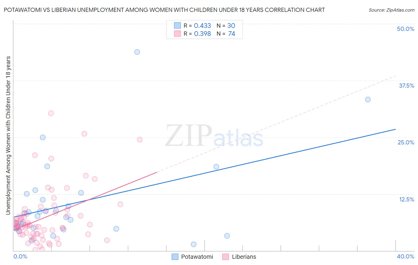 Potawatomi vs Liberian Unemployment Among Women with Children Under 18 years