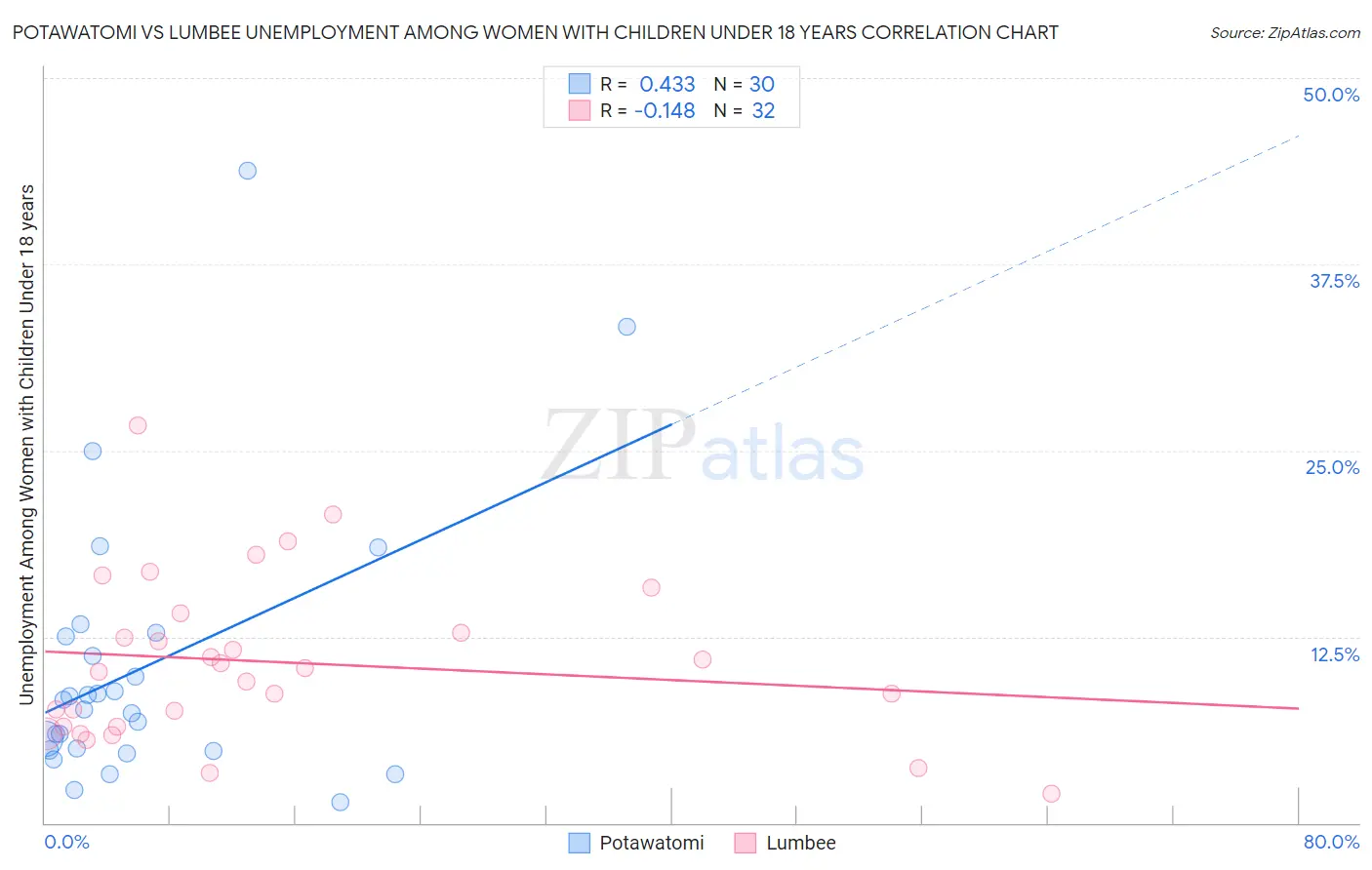 Potawatomi vs Lumbee Unemployment Among Women with Children Under 18 years