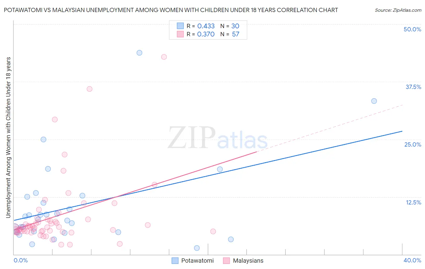 Potawatomi vs Malaysian Unemployment Among Women with Children Under 18 years