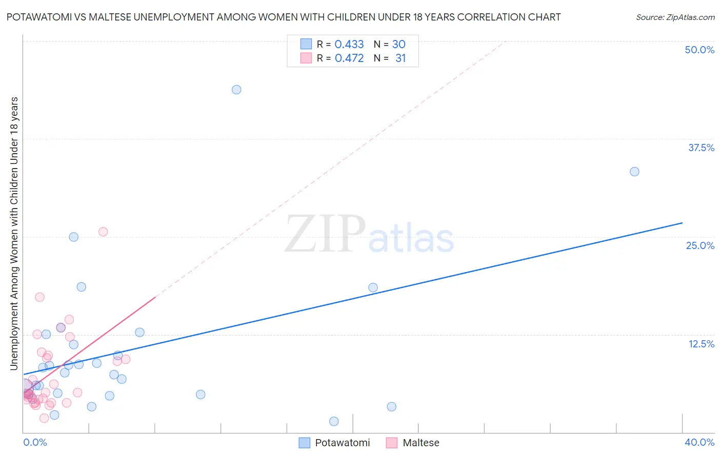 Potawatomi vs Maltese Unemployment Among Women with Children Under 18 years