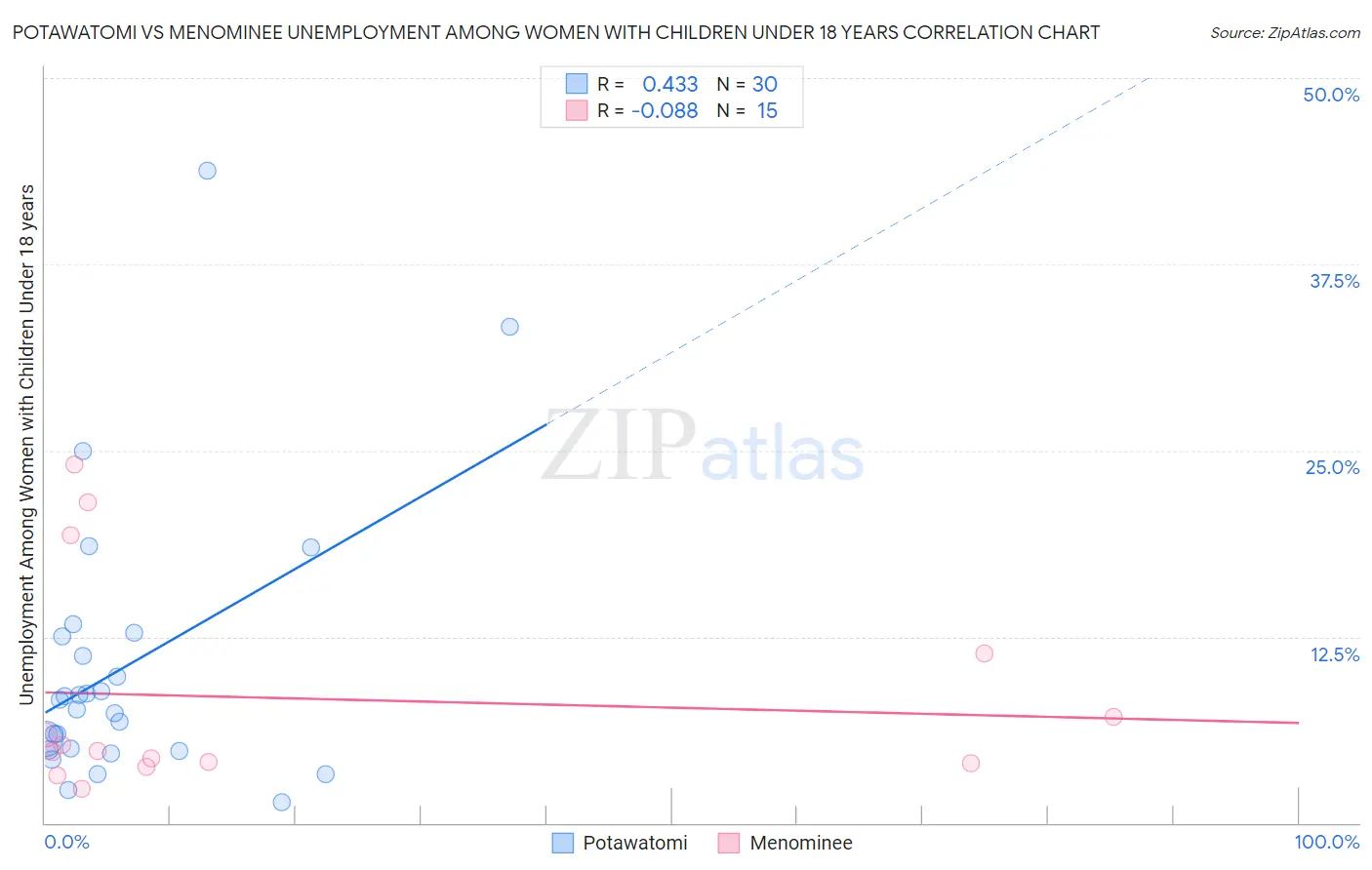 Potawatomi vs Menominee Unemployment Among Women with Children Under 18 years