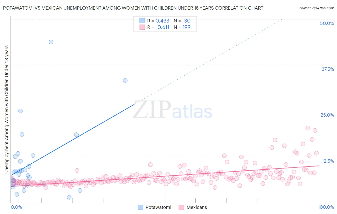 Potawatomi vs Mexican Unemployment Among Women with Children Under 18 years