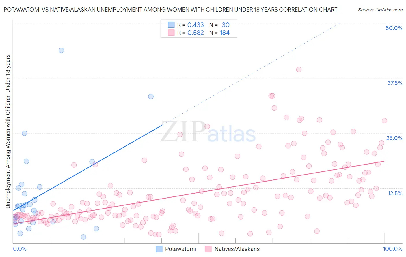 Potawatomi vs Native/Alaskan Unemployment Among Women with Children Under 18 years