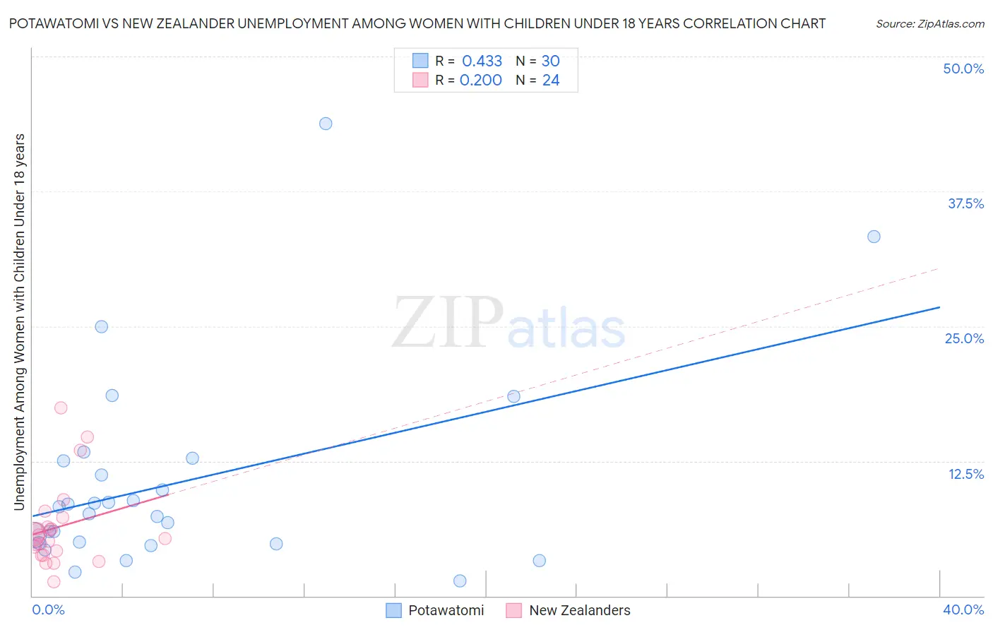 Potawatomi vs New Zealander Unemployment Among Women with Children Under 18 years