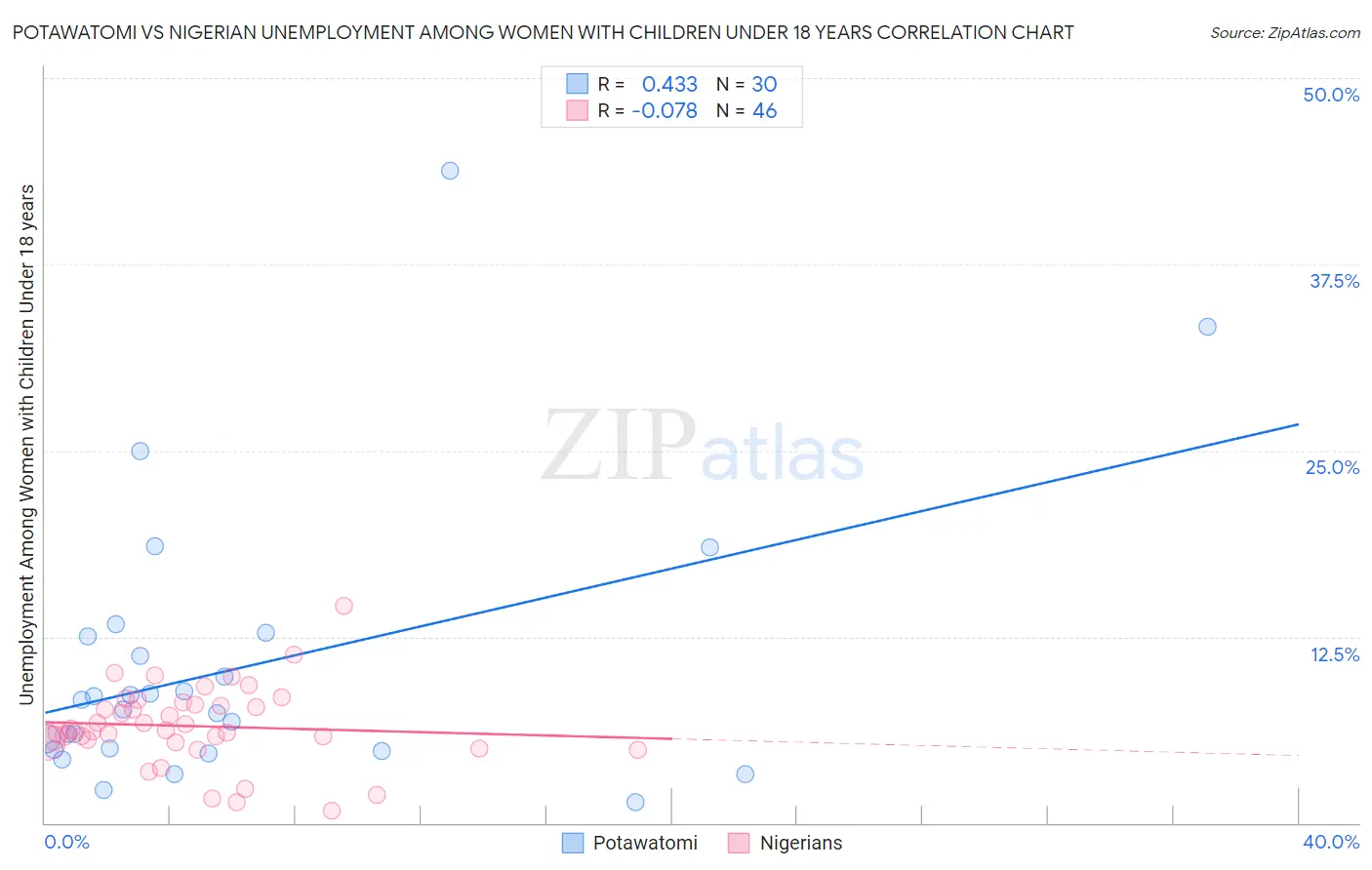 Potawatomi vs Nigerian Unemployment Among Women with Children Under 18 years