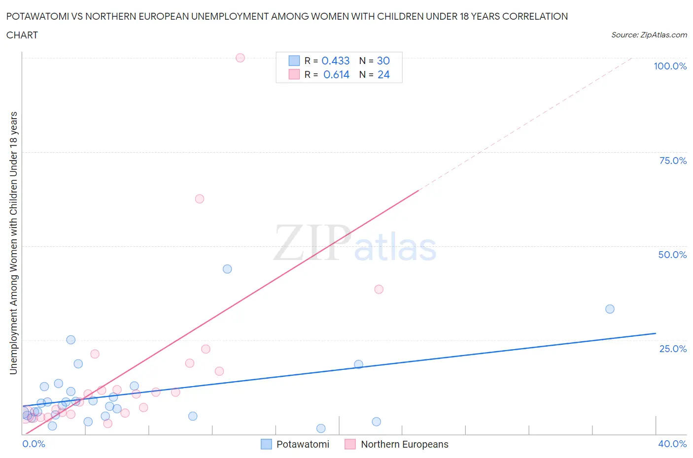 Potawatomi vs Northern European Unemployment Among Women with Children Under 18 years