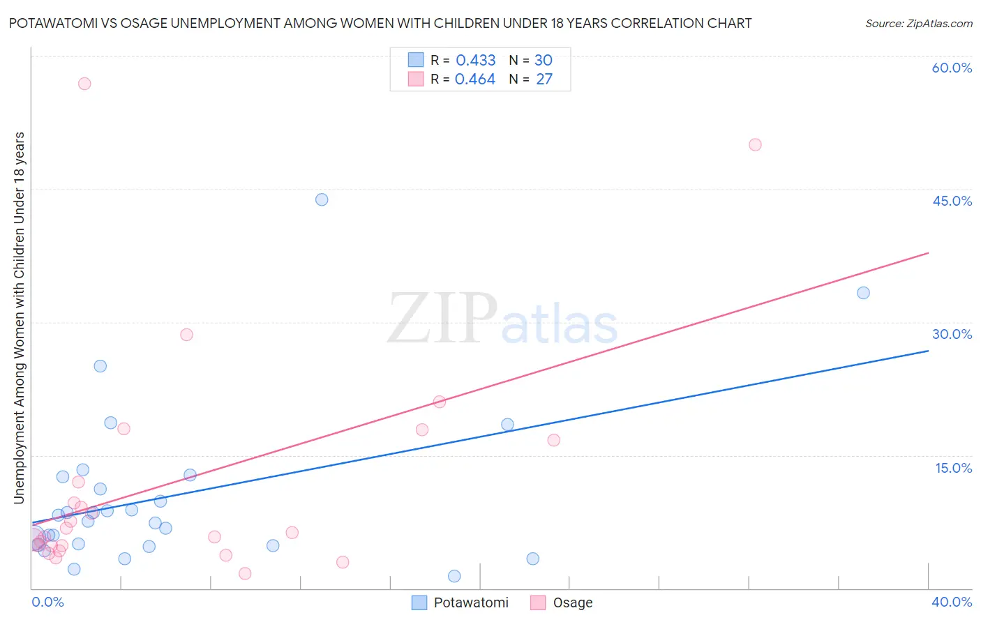 Potawatomi vs Osage Unemployment Among Women with Children Under 18 years