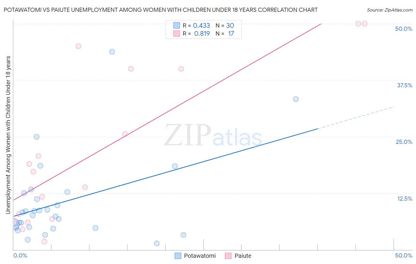 Potawatomi vs Paiute Unemployment Among Women with Children Under 18 years