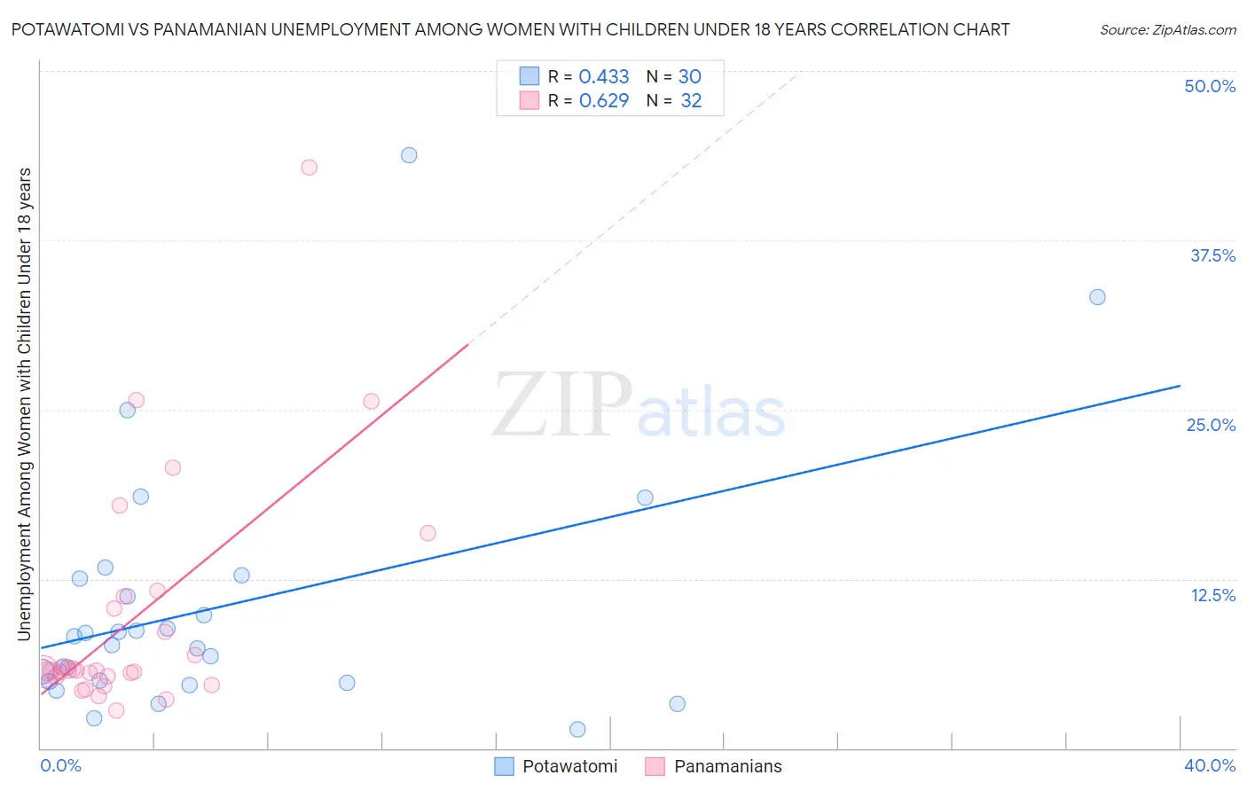 Potawatomi vs Panamanian Unemployment Among Women with Children Under 18 years