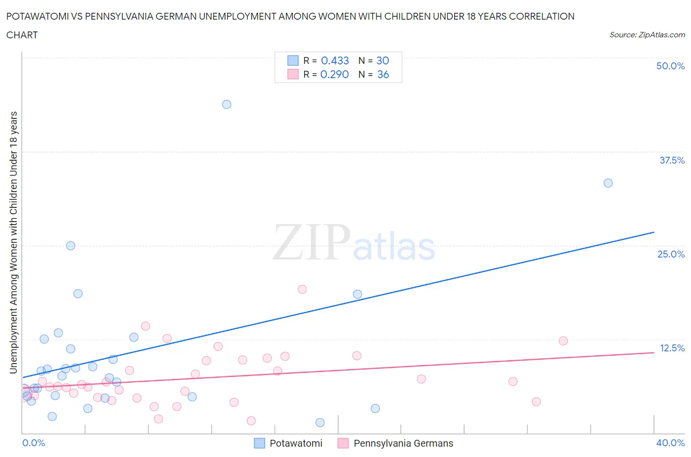 Potawatomi vs Pennsylvania German Unemployment Among Women with Children Under 18 years