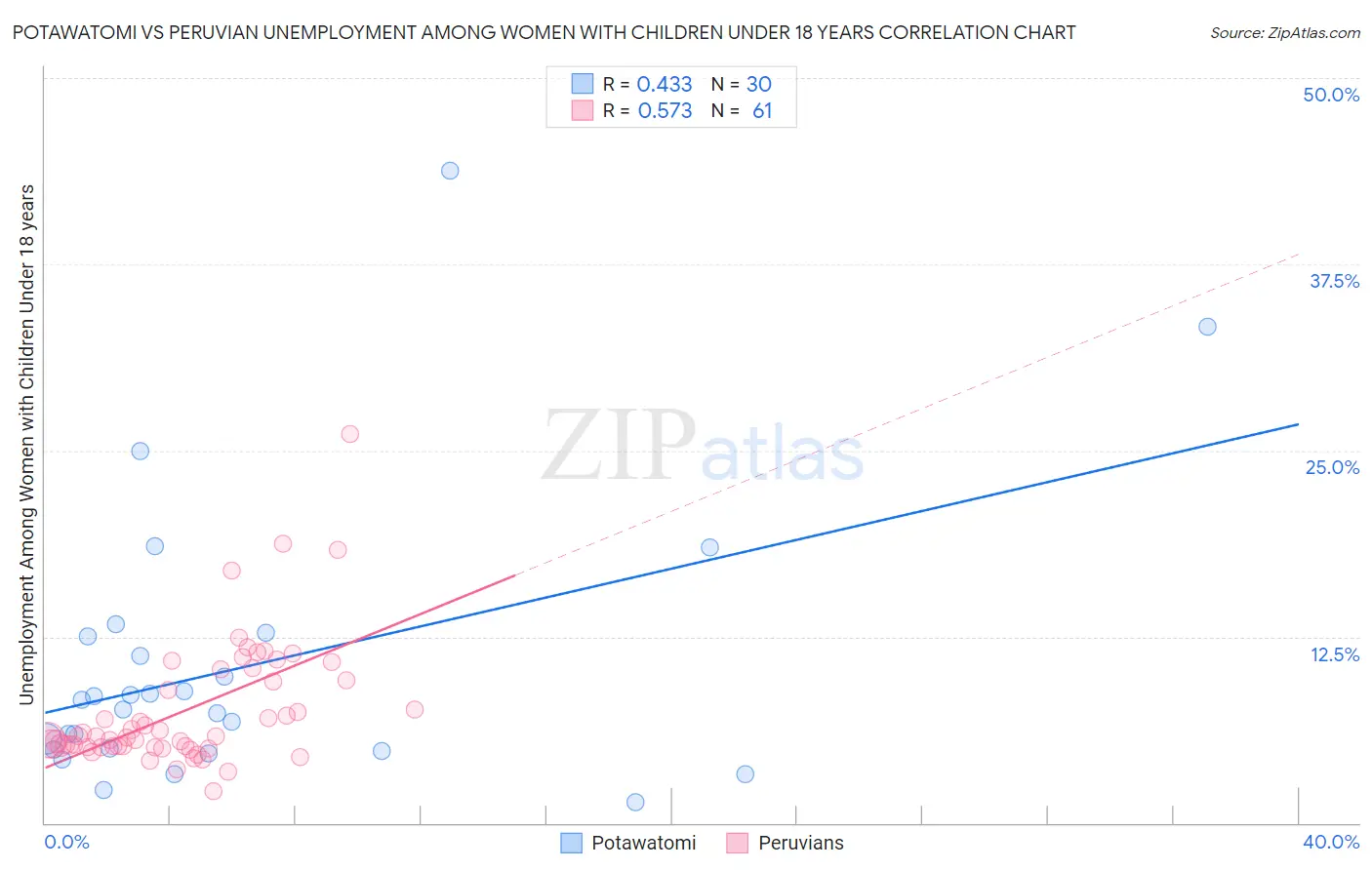 Potawatomi vs Peruvian Unemployment Among Women with Children Under 18 years