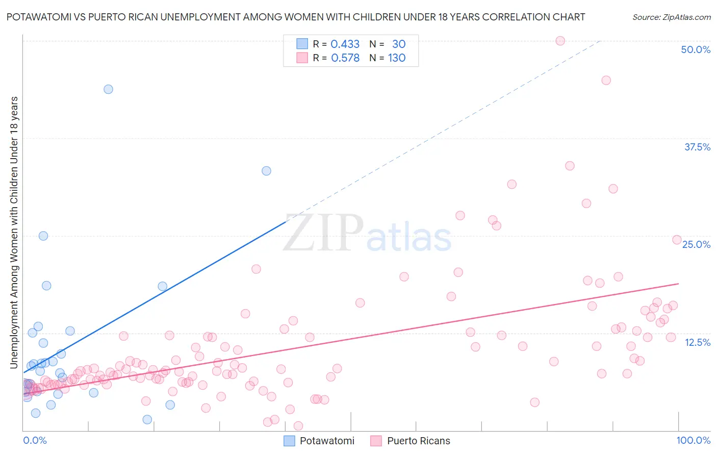 Potawatomi vs Puerto Rican Unemployment Among Women with Children Under 18 years