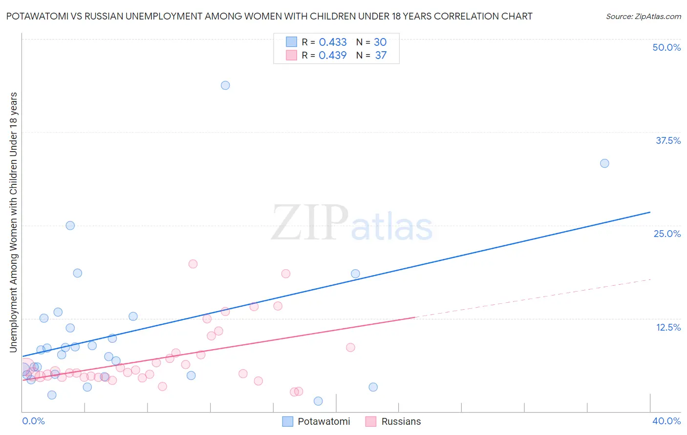 Potawatomi vs Russian Unemployment Among Women with Children Under 18 years