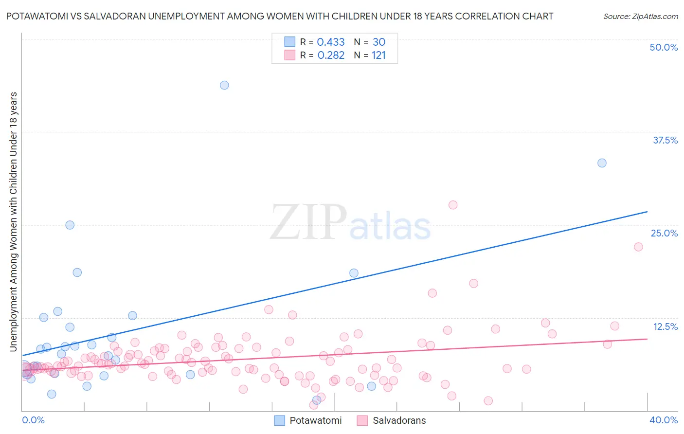 Potawatomi vs Salvadoran Unemployment Among Women with Children Under 18 years