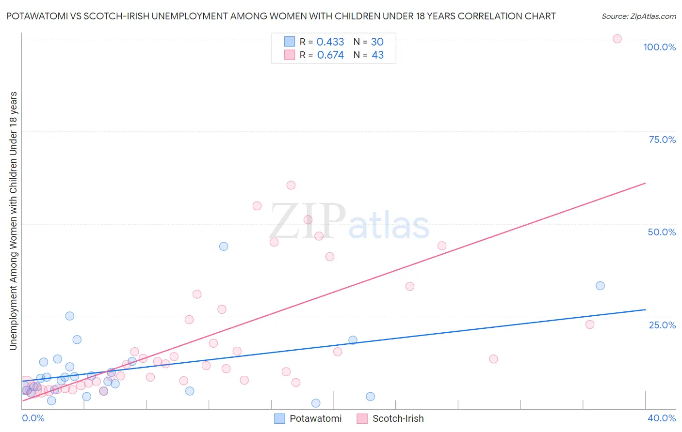 Potawatomi vs Scotch-Irish Unemployment Among Women with Children Under 18 years