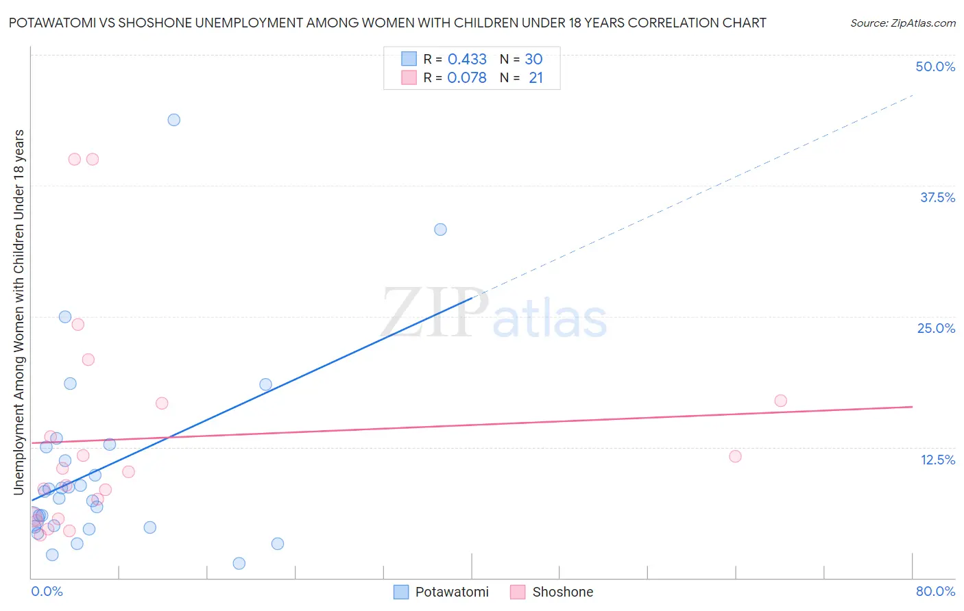 Potawatomi vs Shoshone Unemployment Among Women with Children Under 18 years