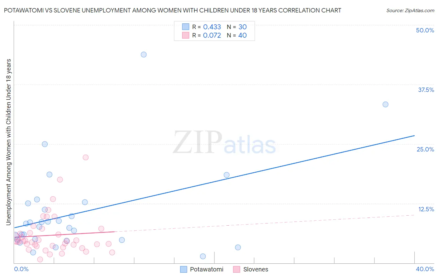 Potawatomi vs Slovene Unemployment Among Women with Children Under 18 years