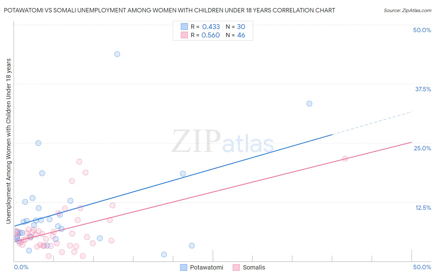 Potawatomi vs Somali Unemployment Among Women with Children Under 18 years