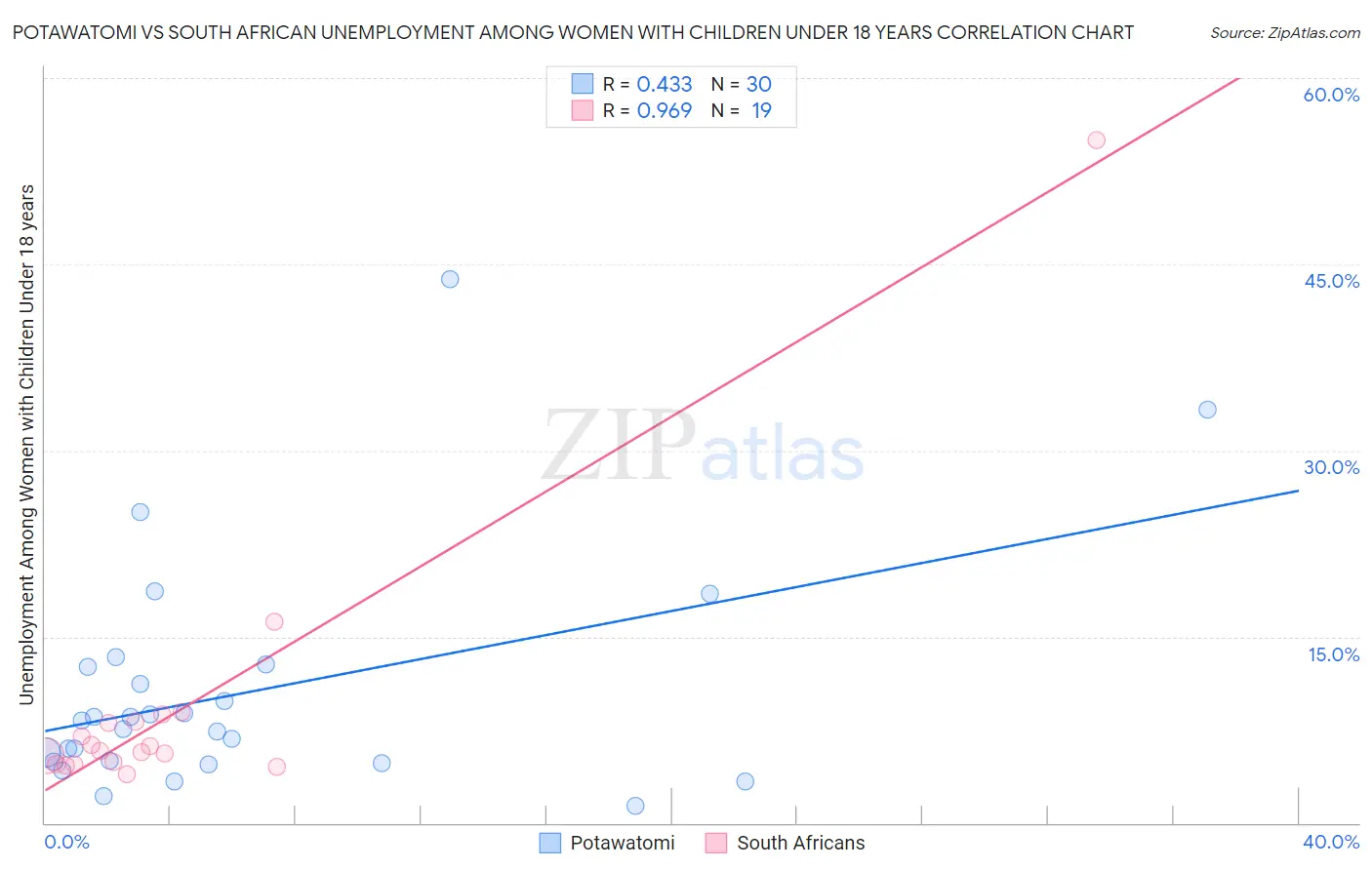 Potawatomi vs South African Unemployment Among Women with Children Under 18 years