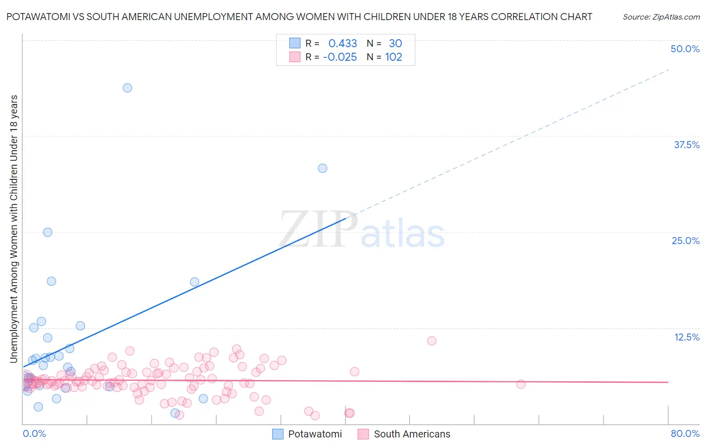 Potawatomi vs South American Unemployment Among Women with Children Under 18 years