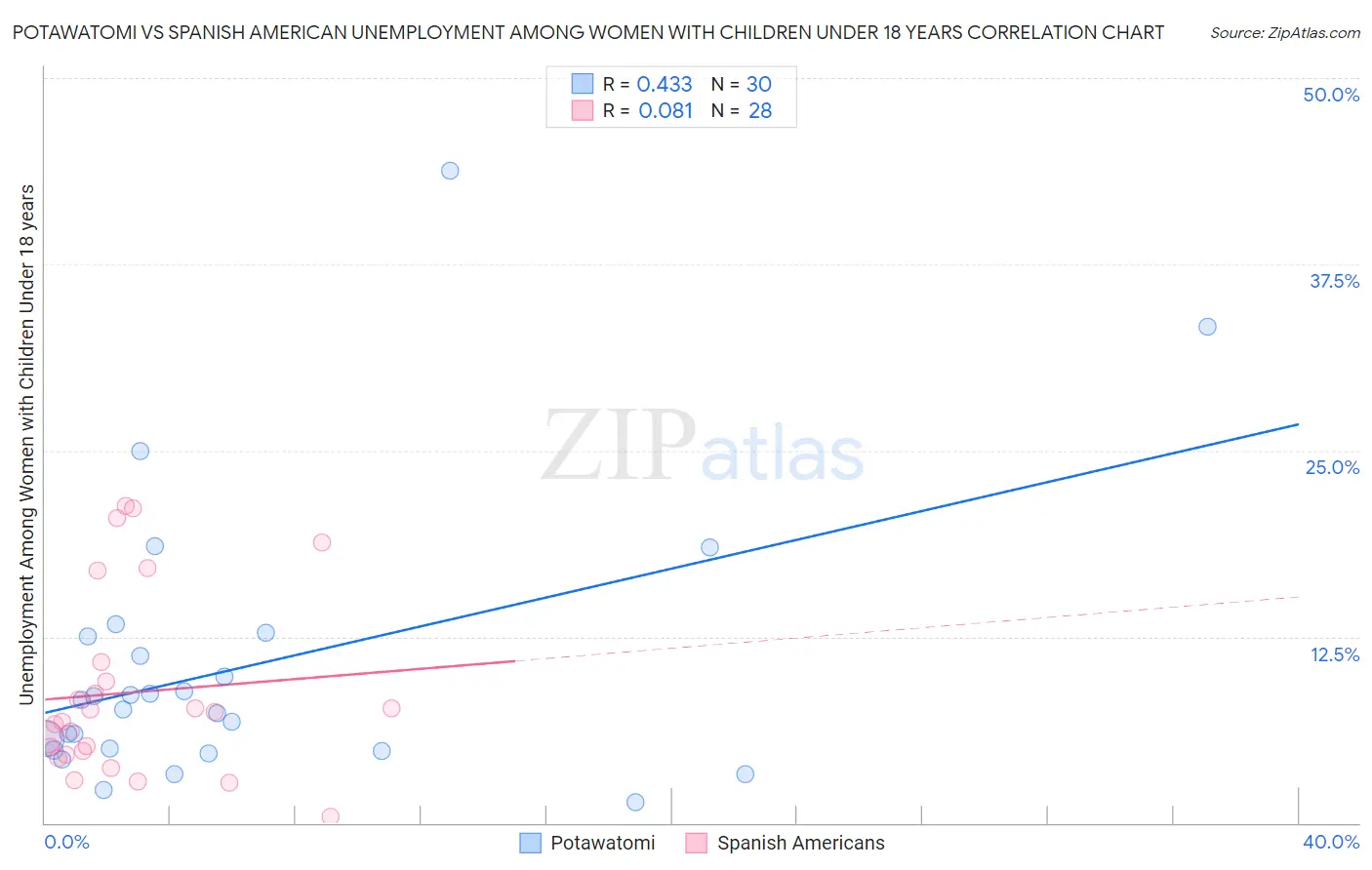 Potawatomi vs Spanish American Unemployment Among Women with Children Under 18 years