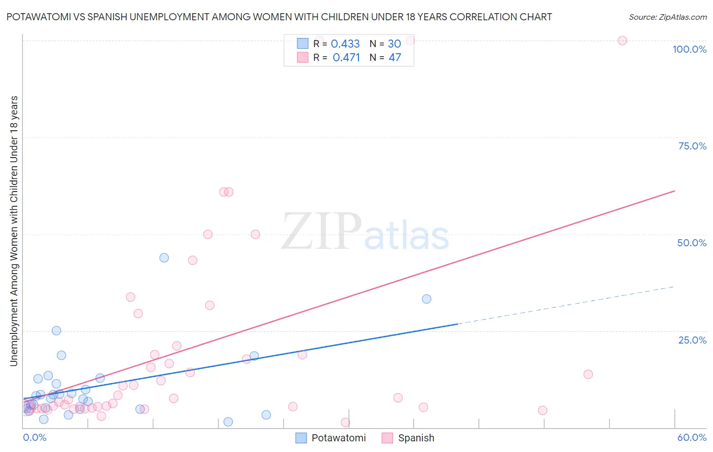 Potawatomi vs Spanish Unemployment Among Women with Children Under 18 years