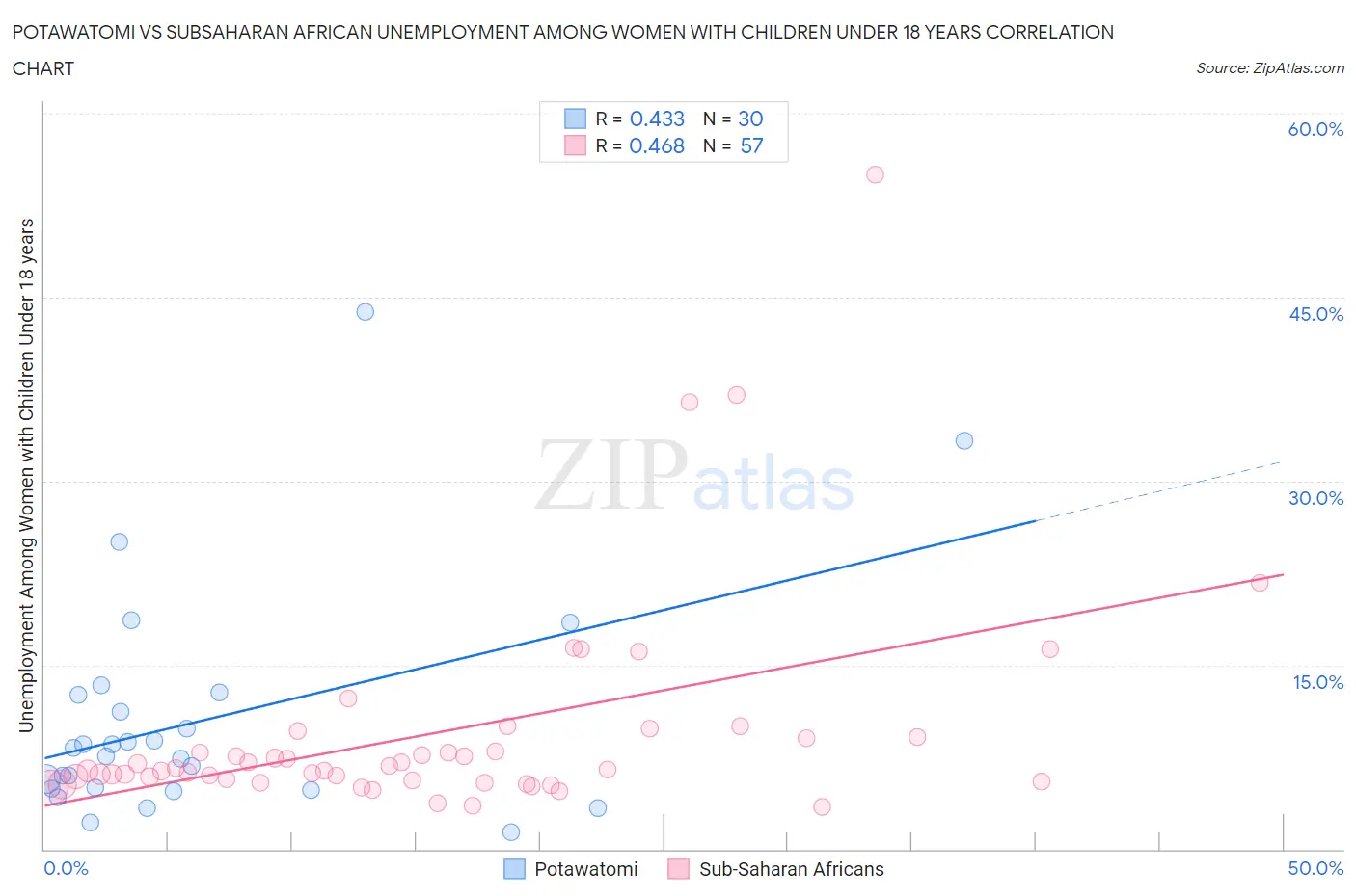 Potawatomi vs Subsaharan African Unemployment Among Women with Children Under 18 years