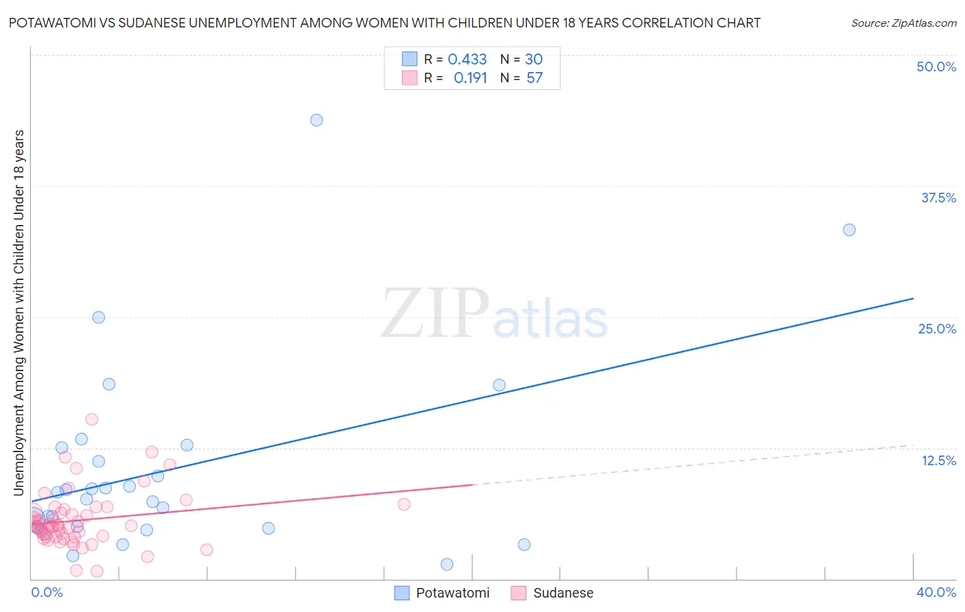 Potawatomi vs Sudanese Unemployment Among Women with Children Under 18 years