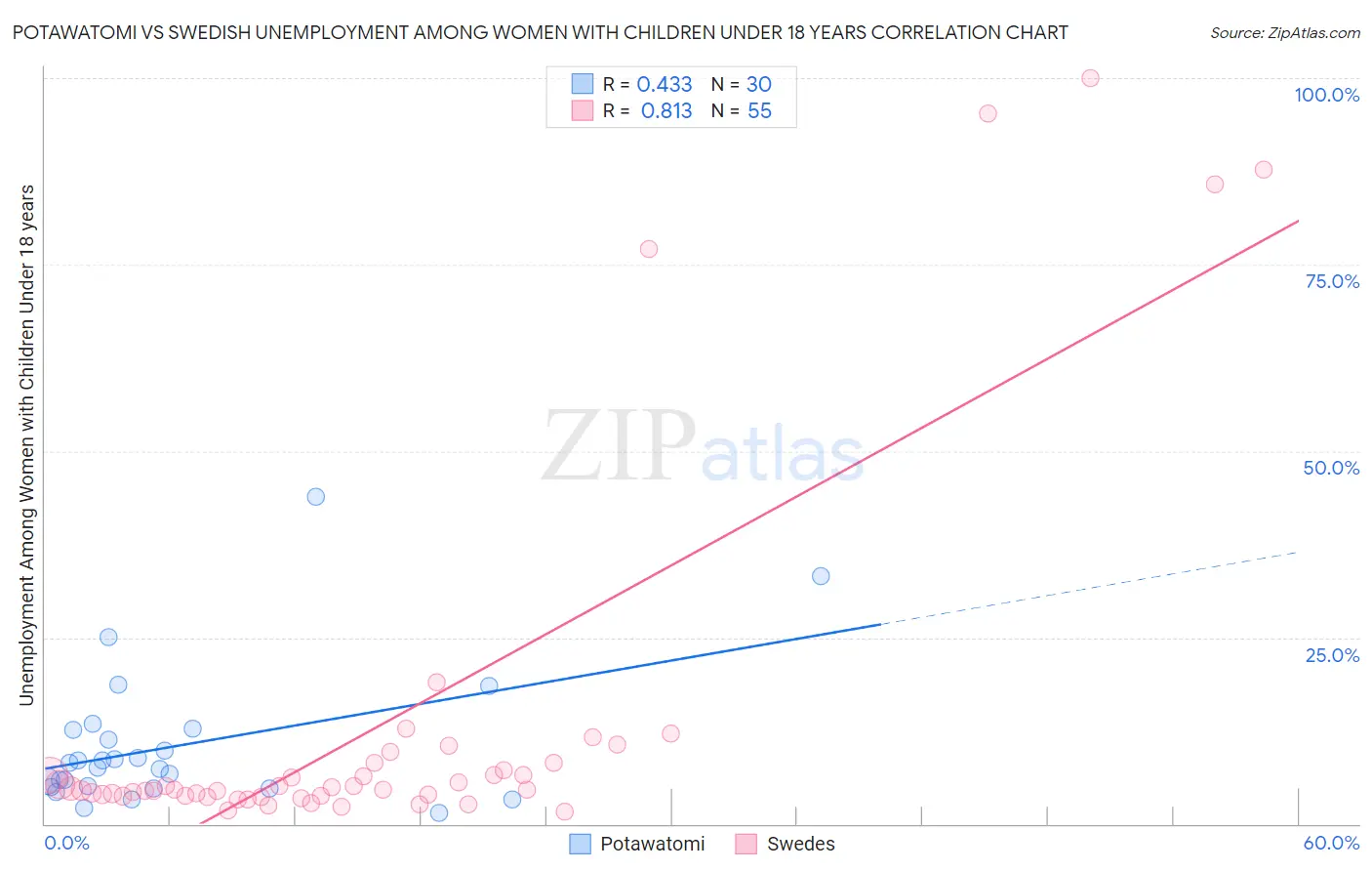 Potawatomi vs Swedish Unemployment Among Women with Children Under 18 years